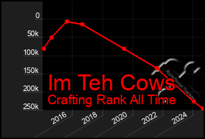 Total Graph of Im Teh Cows