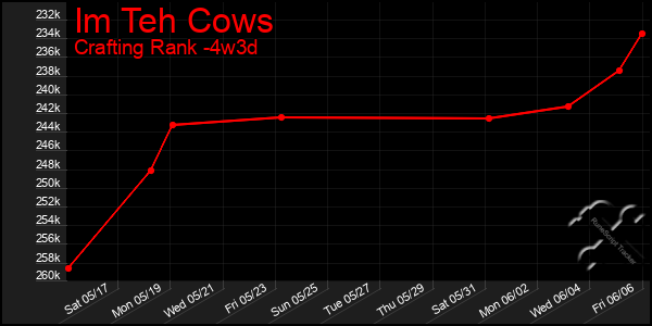 Last 31 Days Graph of Im Teh Cows