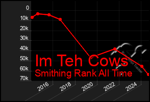 Total Graph of Im Teh Cows