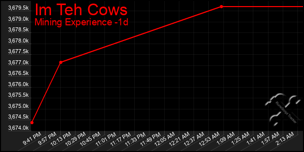 Last 24 Hours Graph of Im Teh Cows