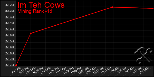 Last 24 Hours Graph of Im Teh Cows