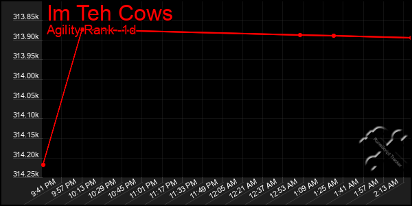 Last 24 Hours Graph of Im Teh Cows