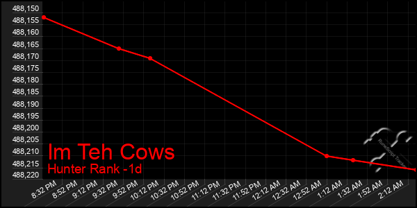 Last 24 Hours Graph of Im Teh Cows