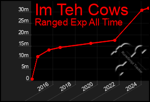 Total Graph of Im Teh Cows