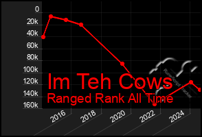 Total Graph of Im Teh Cows