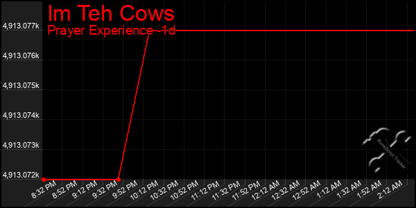 Last 24 Hours Graph of Im Teh Cows