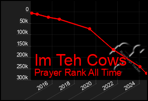 Total Graph of Im Teh Cows