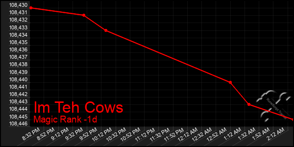 Last 24 Hours Graph of Im Teh Cows