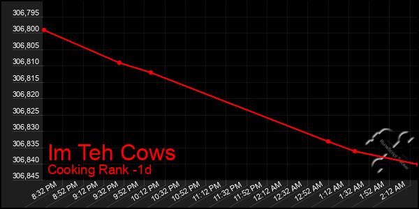 Last 24 Hours Graph of Im Teh Cows