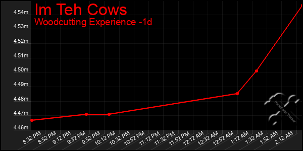 Last 24 Hours Graph of Im Teh Cows