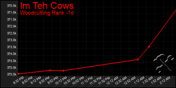 Last 24 Hours Graph of Im Teh Cows