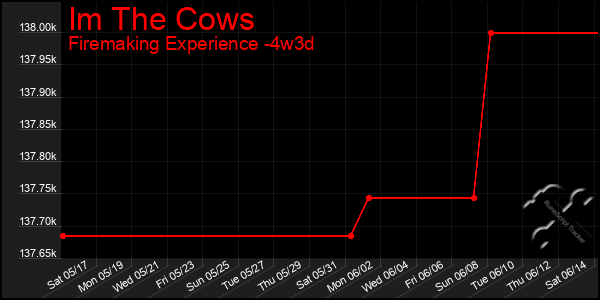 Last 31 Days Graph of Im The Cows