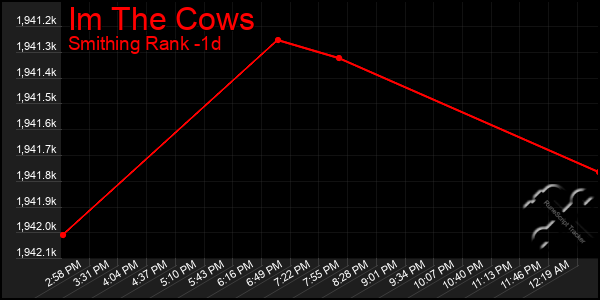 Last 24 Hours Graph of Im The Cows