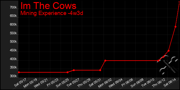 Last 31 Days Graph of Im The Cows