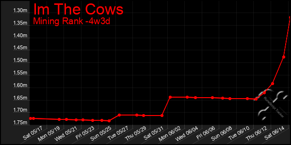 Last 31 Days Graph of Im The Cows