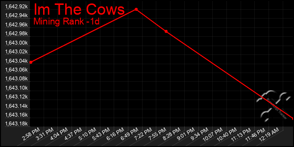 Last 24 Hours Graph of Im The Cows