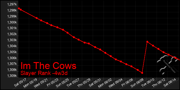 Last 31 Days Graph of Im The Cows