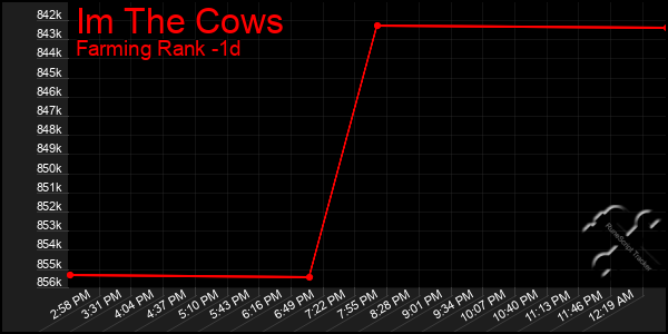 Last 24 Hours Graph of Im The Cows