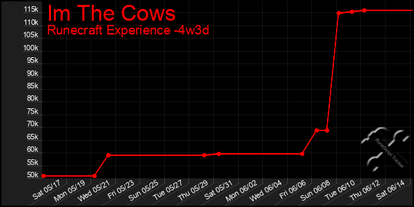 Last 31 Days Graph of Im The Cows