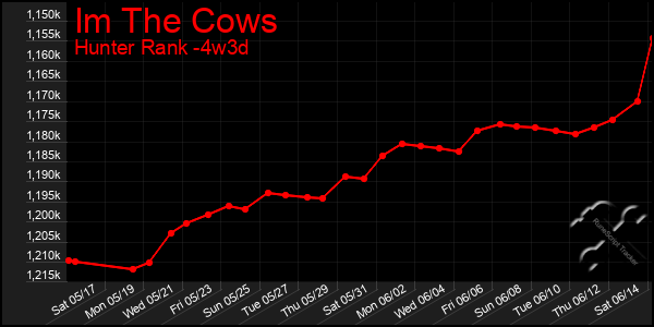 Last 31 Days Graph of Im The Cows