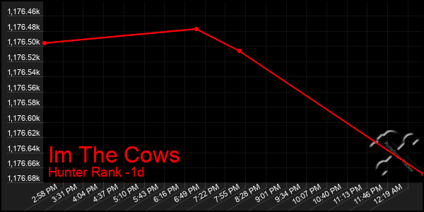 Last 24 Hours Graph of Im The Cows