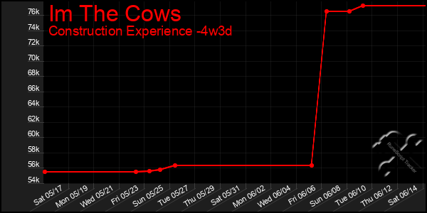 Last 31 Days Graph of Im The Cows