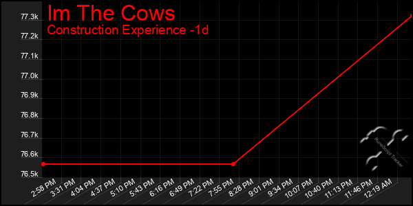 Last 24 Hours Graph of Im The Cows