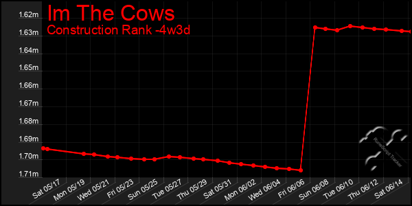 Last 31 Days Graph of Im The Cows
