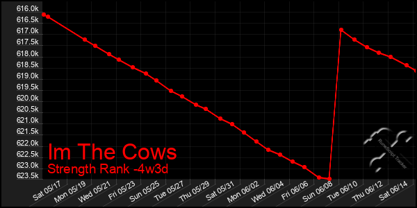 Last 31 Days Graph of Im The Cows