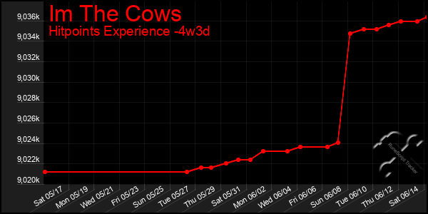 Last 31 Days Graph of Im The Cows