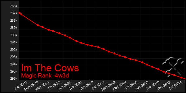 Last 31 Days Graph of Im The Cows