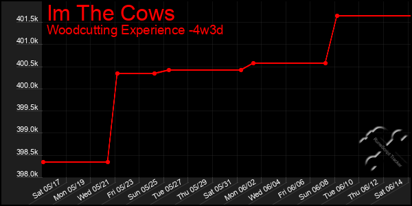 Last 31 Days Graph of Im The Cows