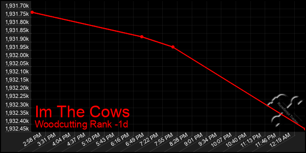 Last 24 Hours Graph of Im The Cows