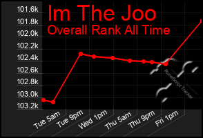 Total Graph of Im The Joo