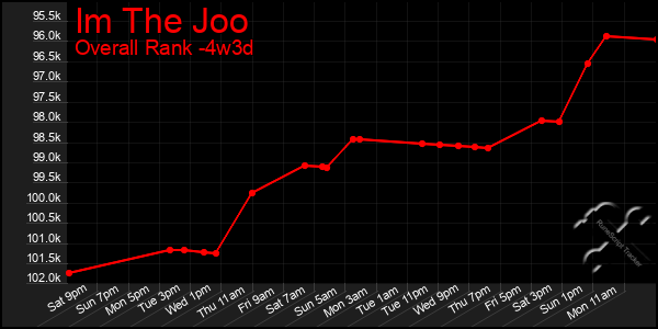 Last 31 Days Graph of Im The Joo