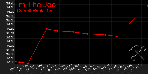 Last 7 Days Graph of Im The Joo