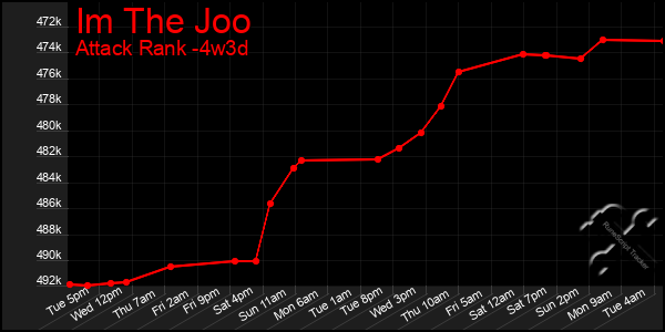 Last 31 Days Graph of Im The Joo