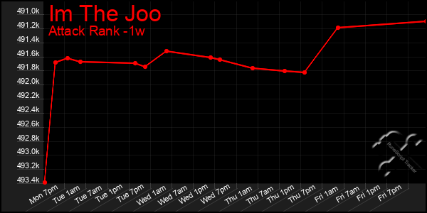 Last 7 Days Graph of Im The Joo