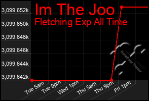 Total Graph of Im The Joo