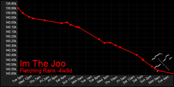 Last 31 Days Graph of Im The Joo