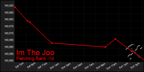 Last 24 Hours Graph of Im The Joo