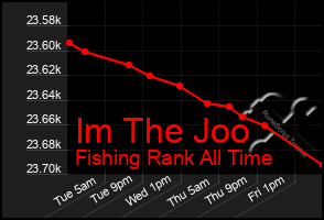 Total Graph of Im The Joo