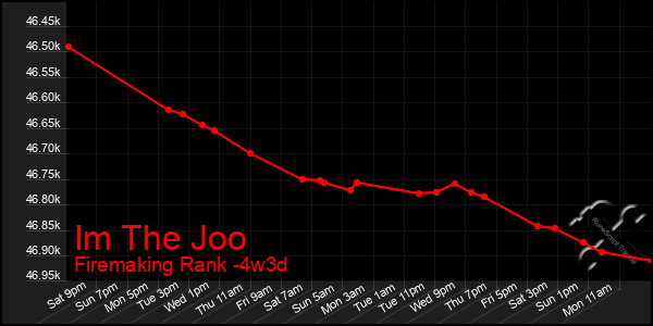 Last 31 Days Graph of Im The Joo