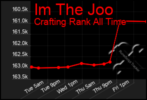 Total Graph of Im The Joo