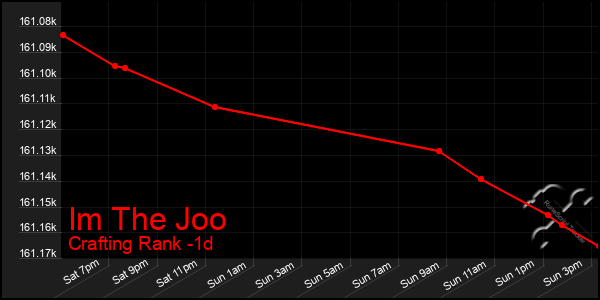 Last 24 Hours Graph of Im The Joo