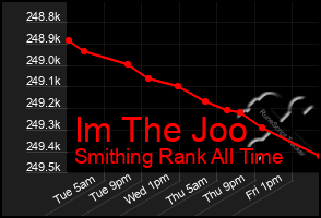 Total Graph of Im The Joo