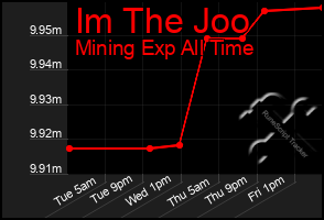 Total Graph of Im The Joo