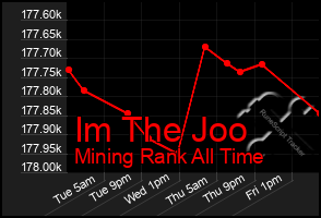Total Graph of Im The Joo