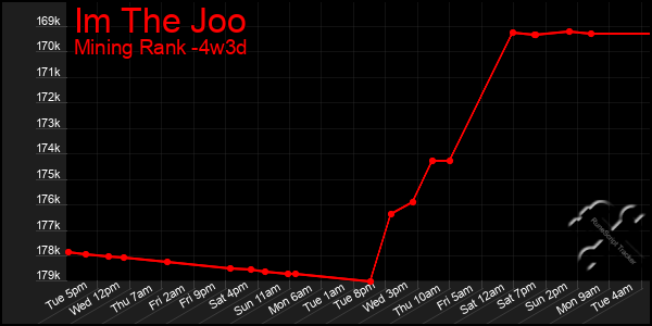 Last 31 Days Graph of Im The Joo
