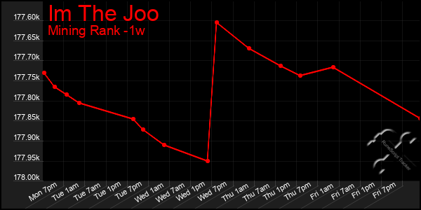 Last 7 Days Graph of Im The Joo